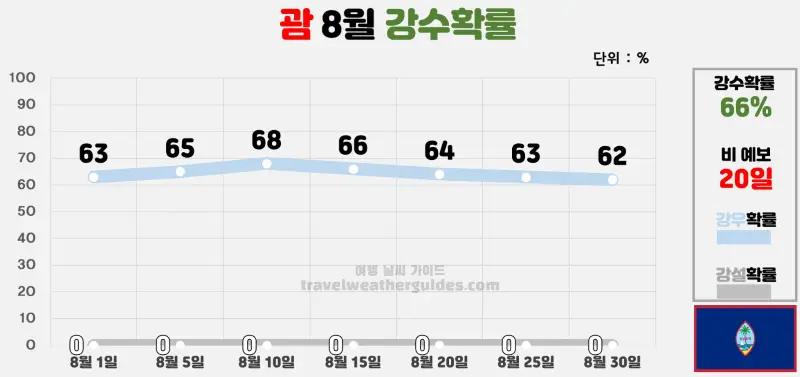 괌 8월 날씨 강수확률 차트