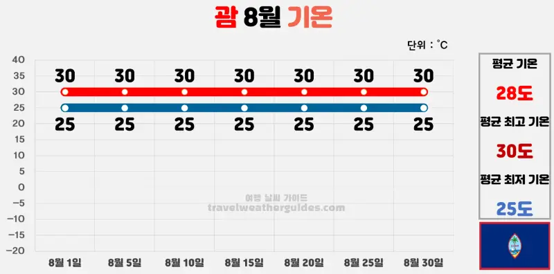 괌 8월 날씨 기온 차트