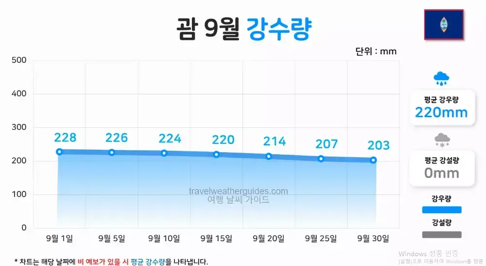 괌 9월 날씨 강수량