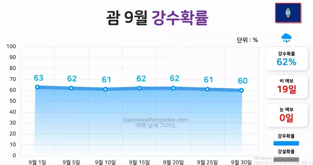 괌 9월 날씨 강수확률