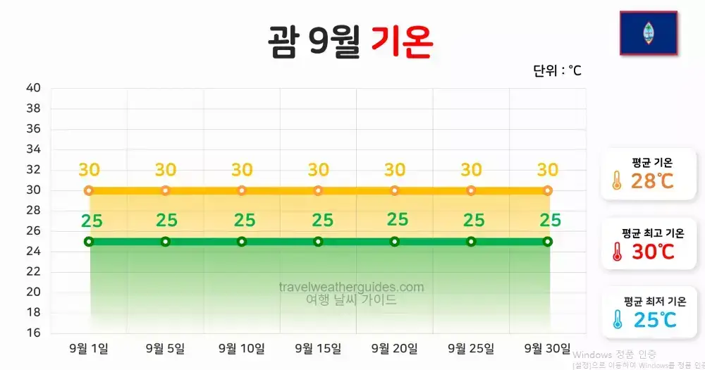 괌 9월 날씨 기온
