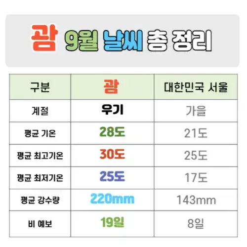 괌 9월 날씨 핵심정리