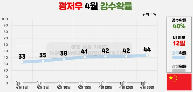 광저우 4월 날씨 강수확률 차트