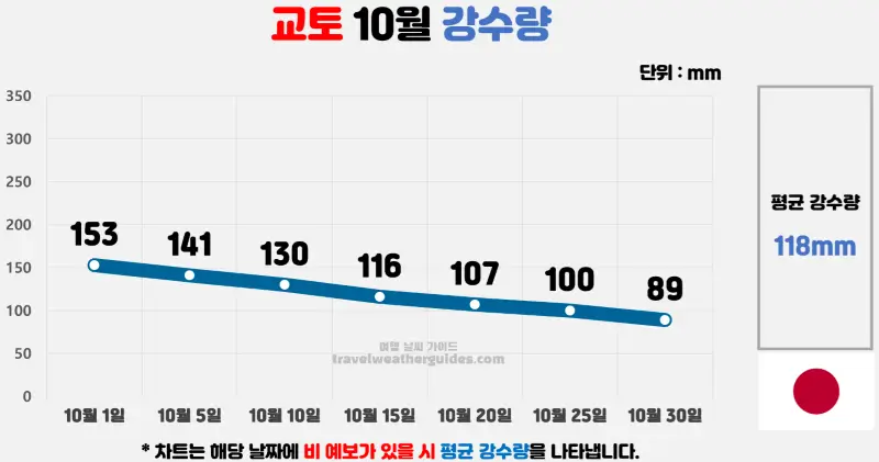 교토 10월 날씨 강수량 차트