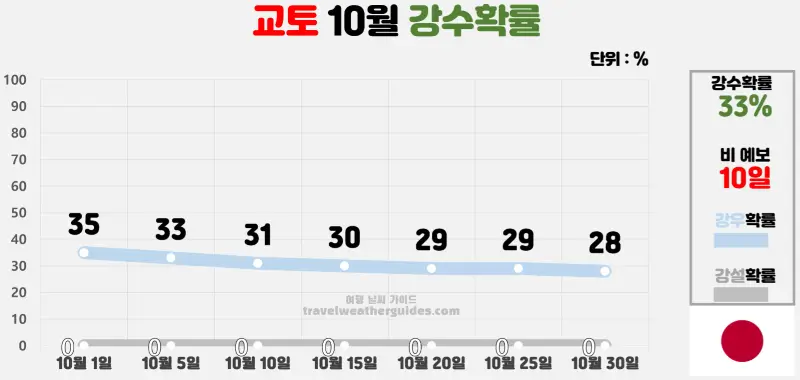 교토 10월 날씨 강수확률 차트