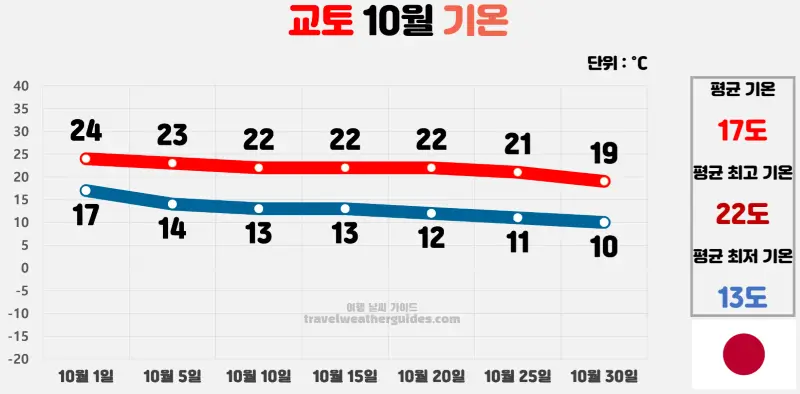 교토 10월 날씨 기온 차트