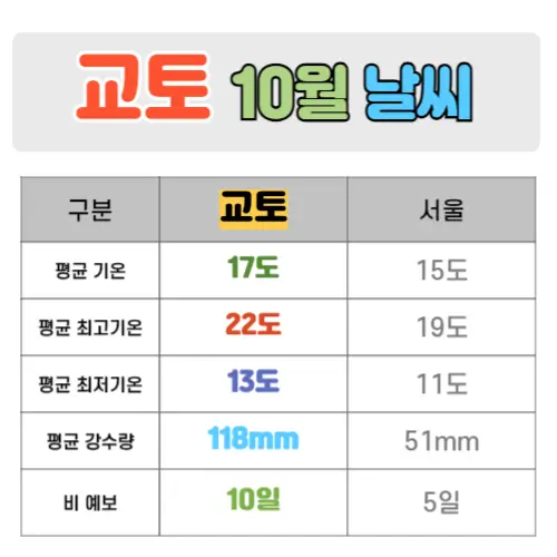 교토 10월 날씨 핵심정리