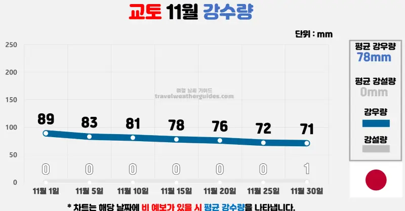 교토 11월 날씨 강수량 차트