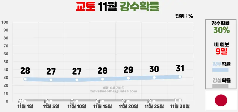 교토 11월 날씨 강수확률 차트