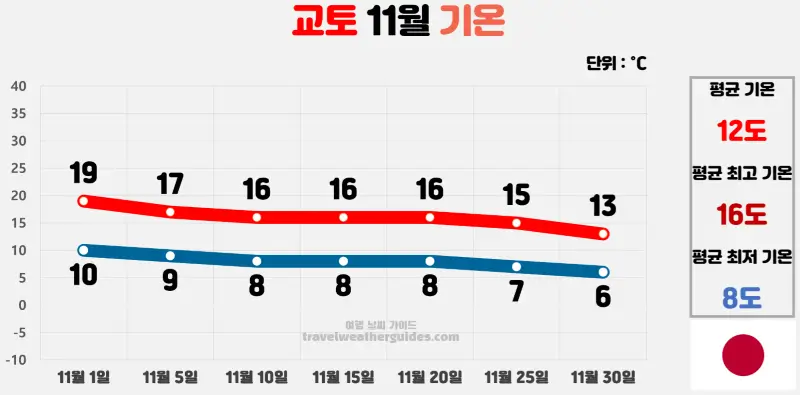 교토 11월 날씨 기온 차트