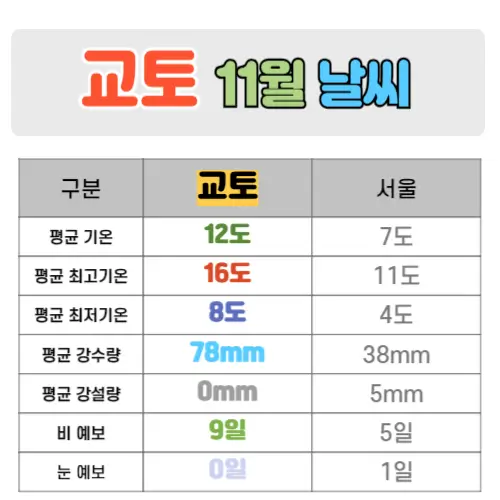 교토 11월 날씨 핵심정리