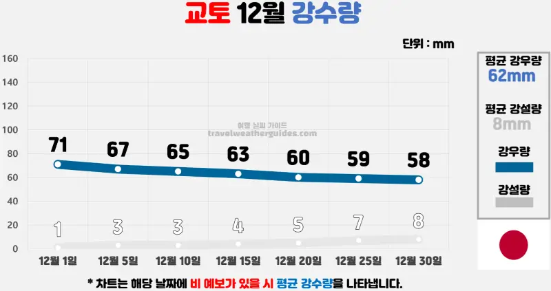 교토 12월 날씨 강수량 차트