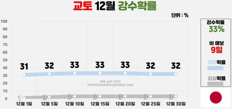 교토 12월 날씨 강수확률 차트