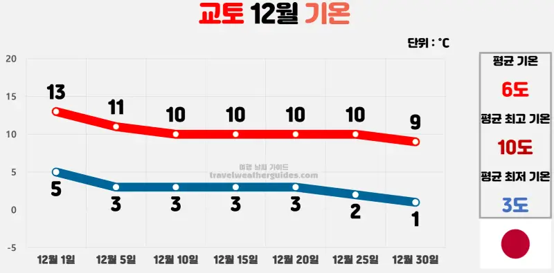 교토 12월 날씨 기온 차트