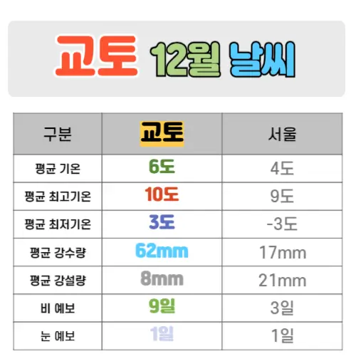 교토 12월 날씨 핵심정리