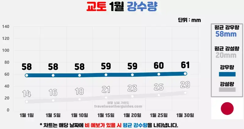 교토 1월 날씨 강수량 차트