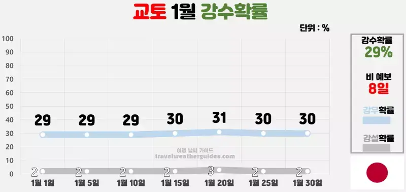 교토 1월 날씨 강수확률 차트