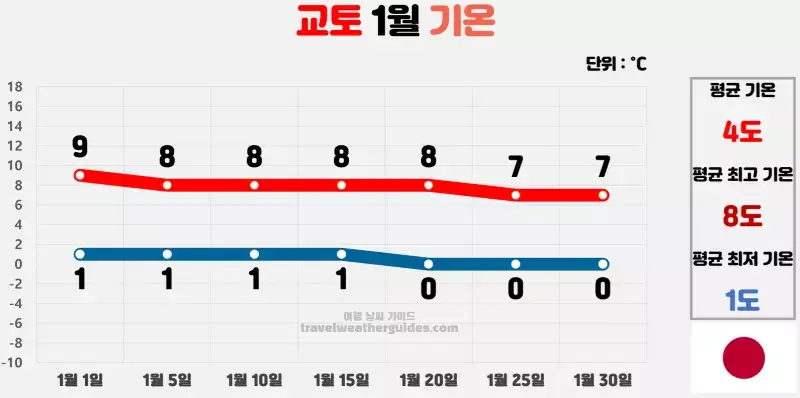 교토 1월 날씨 기온 차트