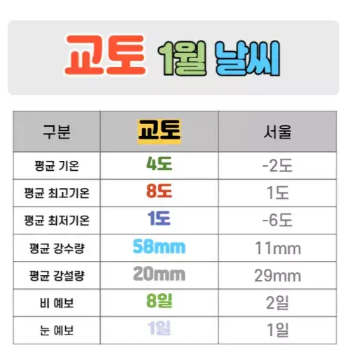 교토 1월 날씨 핵심정리