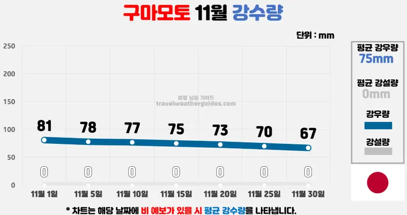 구마모토 11월 날씨 강수량 차트