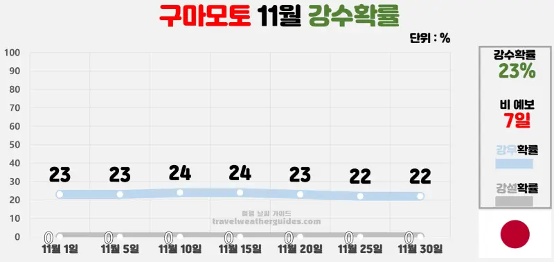 구마모토 11월 날씨 강수확률 차트