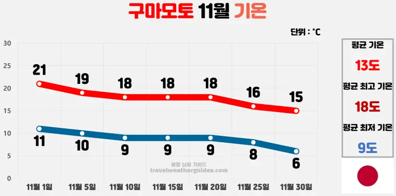 구마모토 11월 날씨 기온 차트