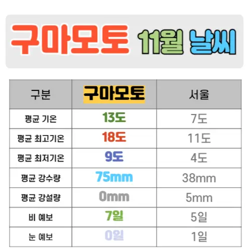 구마모토 11월 날씨 핵심정리