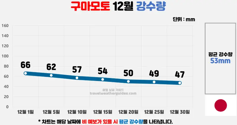 구마모토 12월 날씨 강수량 차트