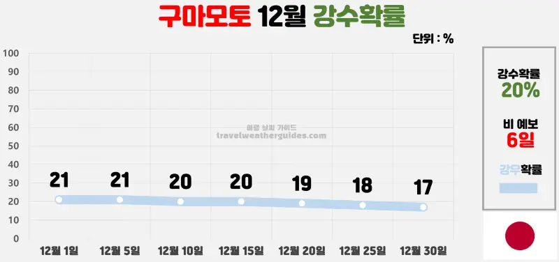 구마모토 12월 날씨 강수확률 차트