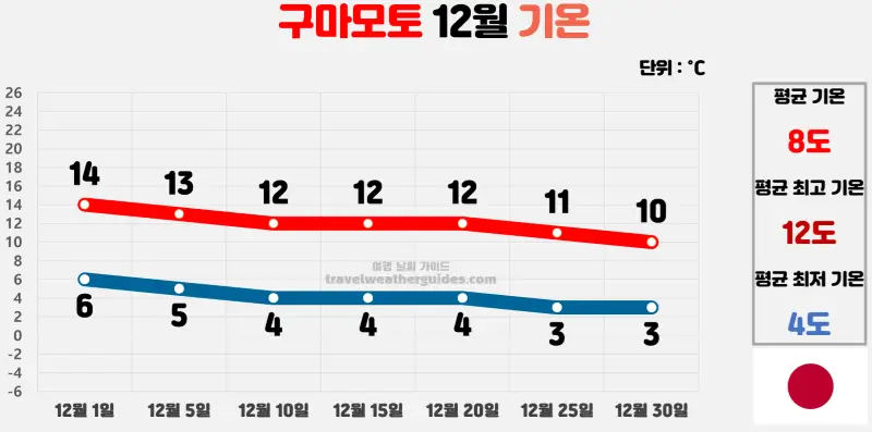 구마모토 12월 날씨 기온 차트