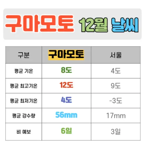 구마모토 12월 날씨 핵심정리