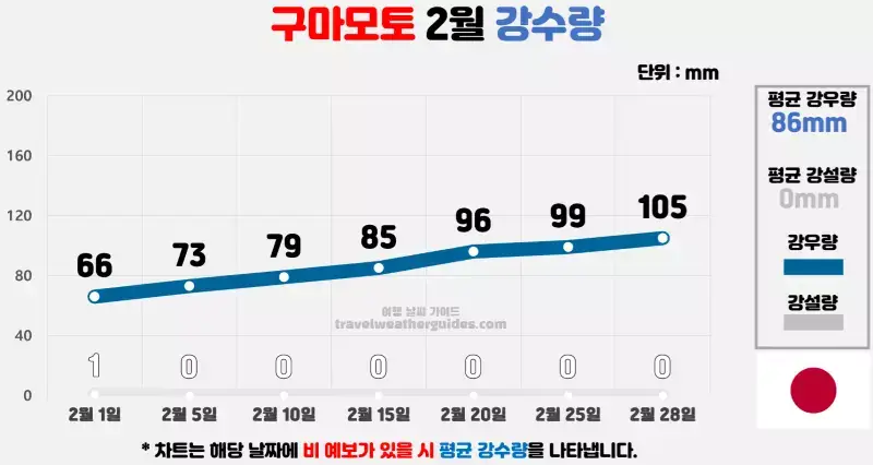 구마모토 2월 날씨 강수량 차트