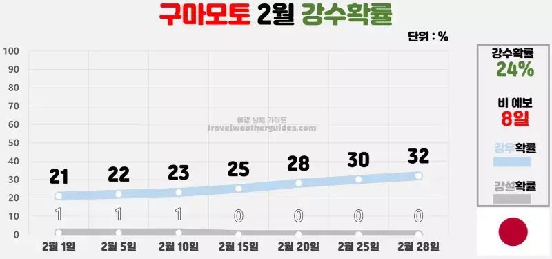 구마모토 2월 날씨 강수확률 차트