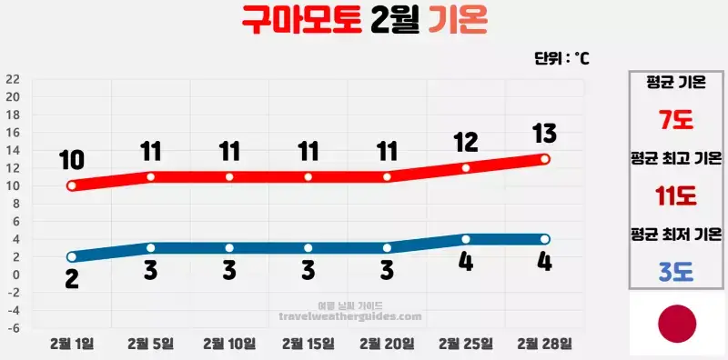 구마모토 2월 날씨 기온 차트