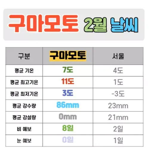 구마모토 2월 날씨 핵심정리