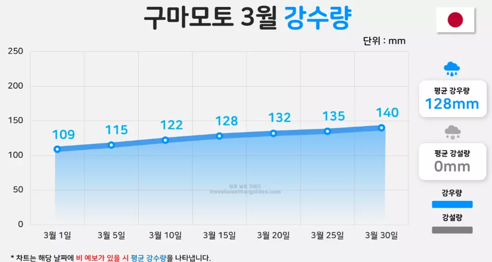 구마모토 3월 강수량