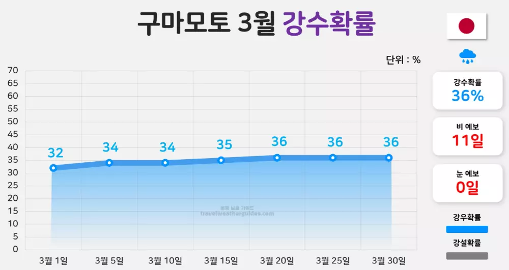 구마모토 3월 강수확률