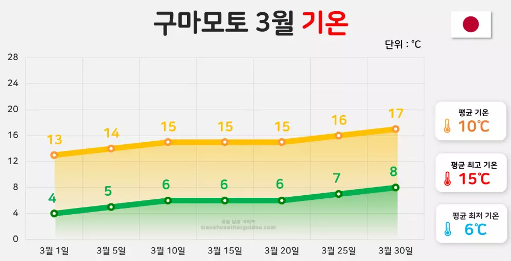 구마모토 3월 기온