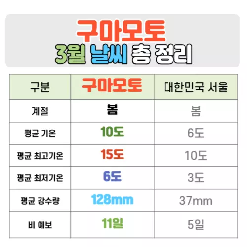 구마모토 3월 날씨 핵심정리