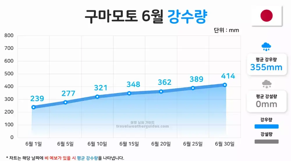구마모토 6월 날씨 강수량