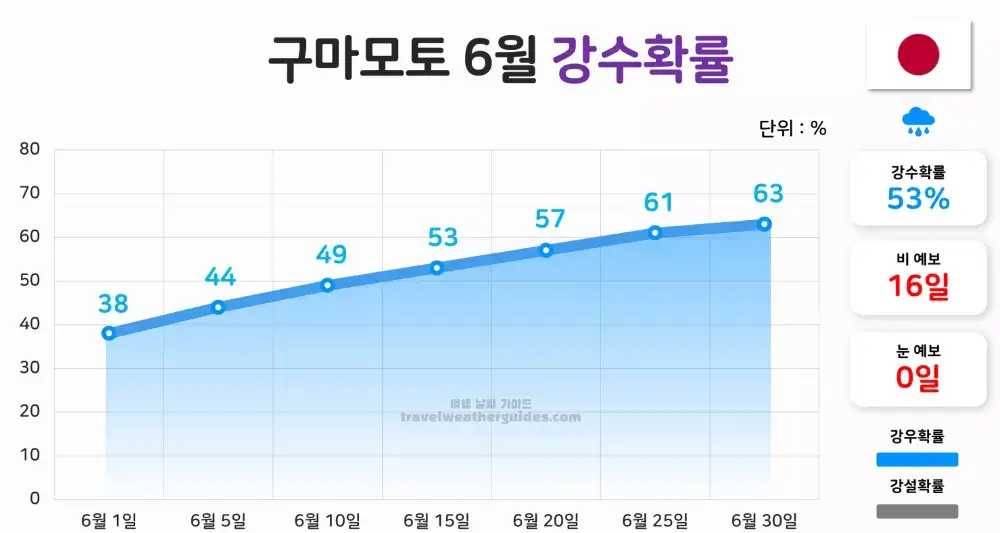 구마모토 6월 날씨 강수확률