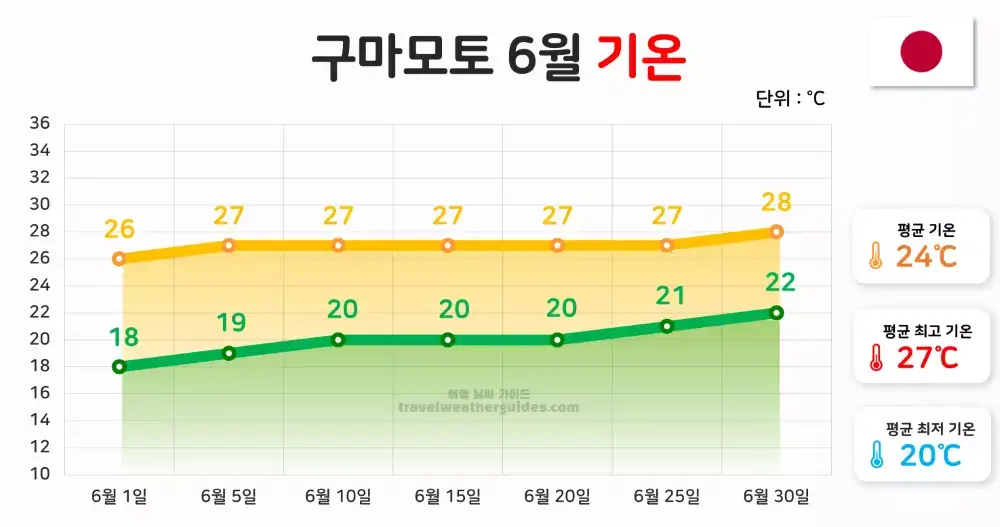 구마모토 6월 날씨 기온