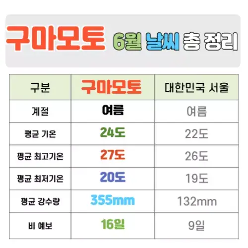구마모토 6월 날씨 핵심정리