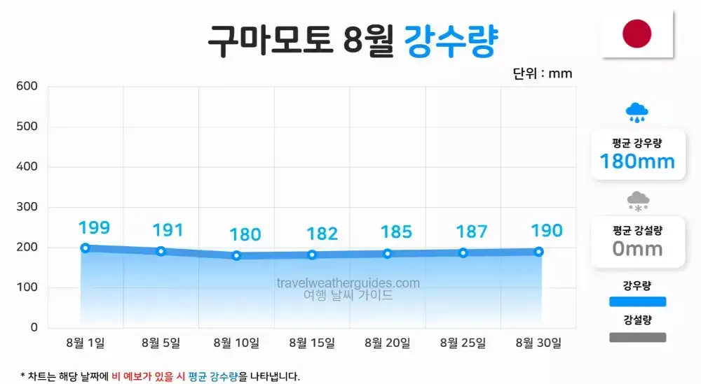 구마모토 8월 날씨 강수량
