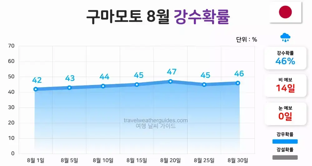 구마모토 8월 날씨 강수확률