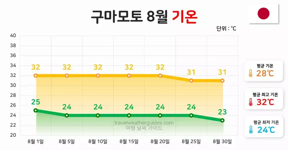 구마모토 8월 날씨 기온