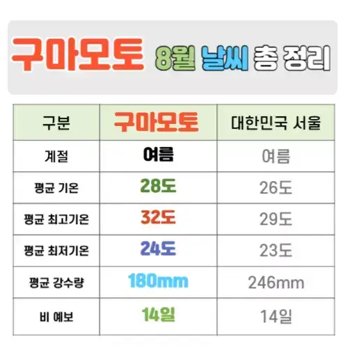 구마모토 8월 날씨 핵심정리