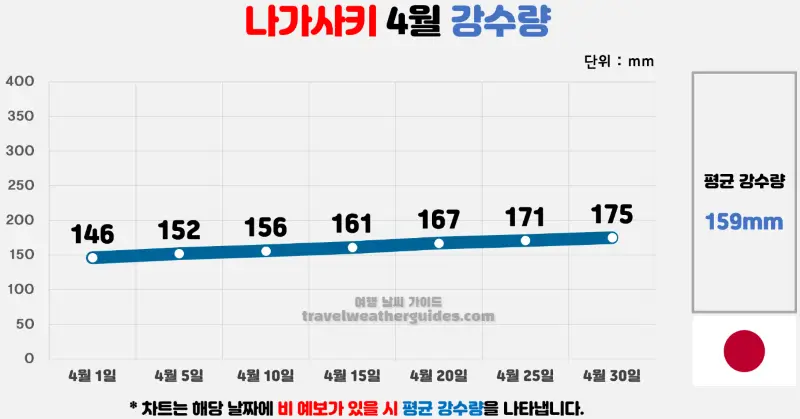 나가사키 4월 날씨 강수량 차트