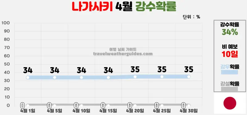 나가사키 4월 날씨 강수확률 차트