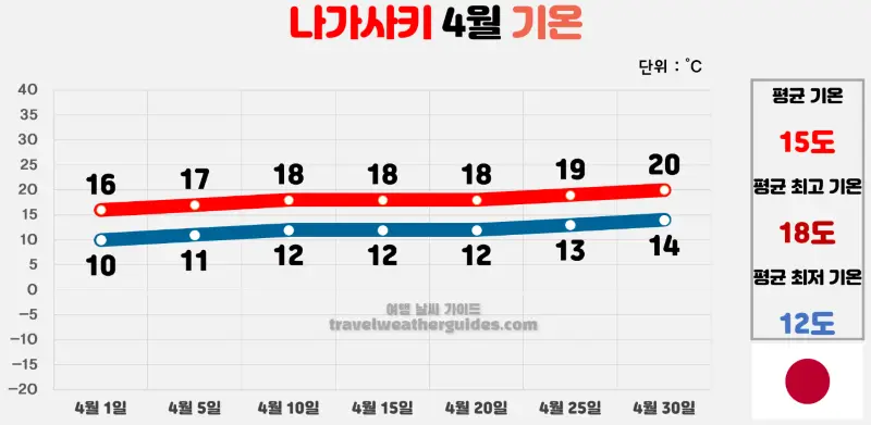 나가사키 4월 날씨 기온 차트